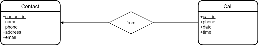 contacts alternative notation