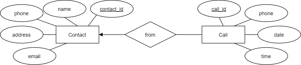 contacts original notation