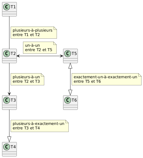 Diagramme avec étiquettes