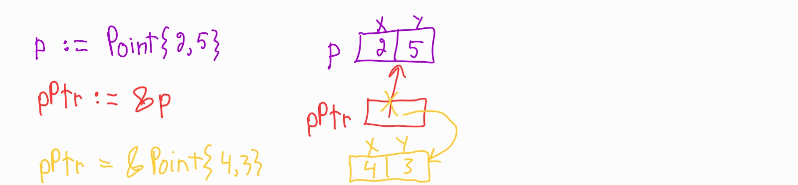 struct pointeur