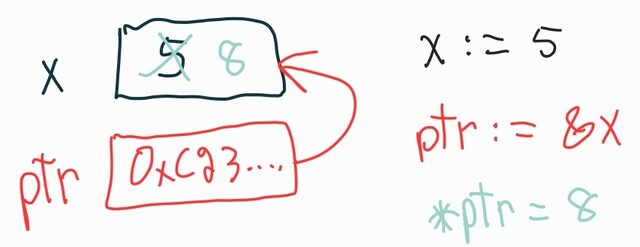 Modification de la valeur point&eacute;e