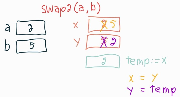 Diagramme de la fonction swap2 - partie 2 Diagramme de la fonction swap2 - partie 2