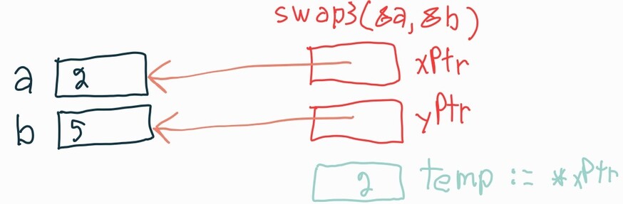 Diagramme fonction swap3 - partie 1 Diagramme fonction swap3 - partie 1