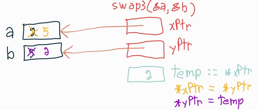 Diagramme fonction swap3 - partie 2 Diagramme fonction swap3 - partie 2